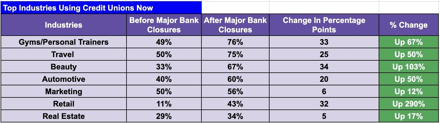 Credit Unions 