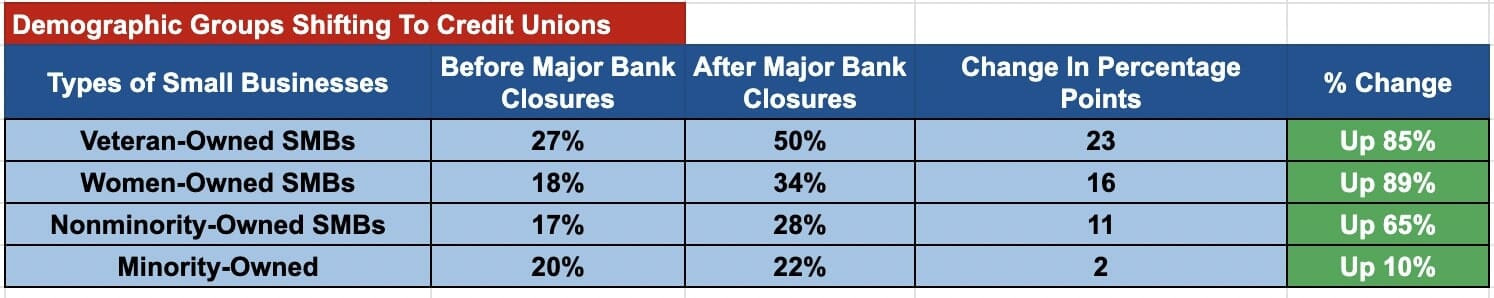 Credit Unions 