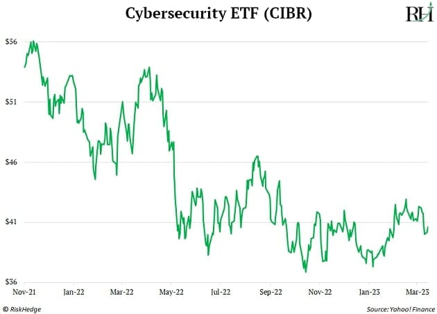 Cybersecurity ETF
