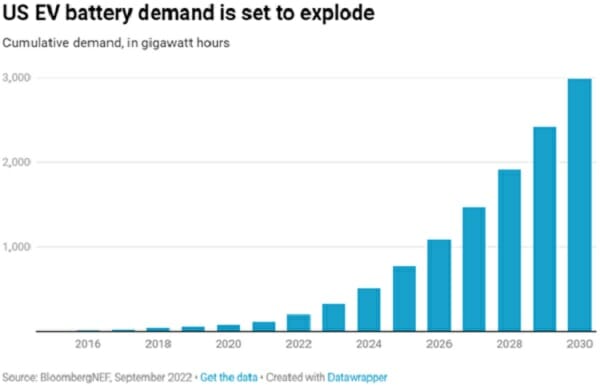 EV Battery Demand