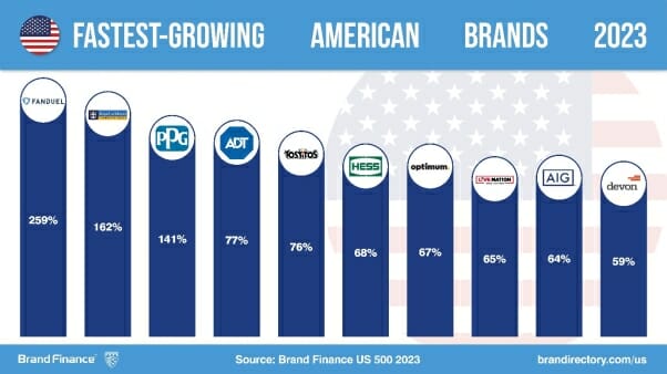 Fastest Growing American Brands 2023