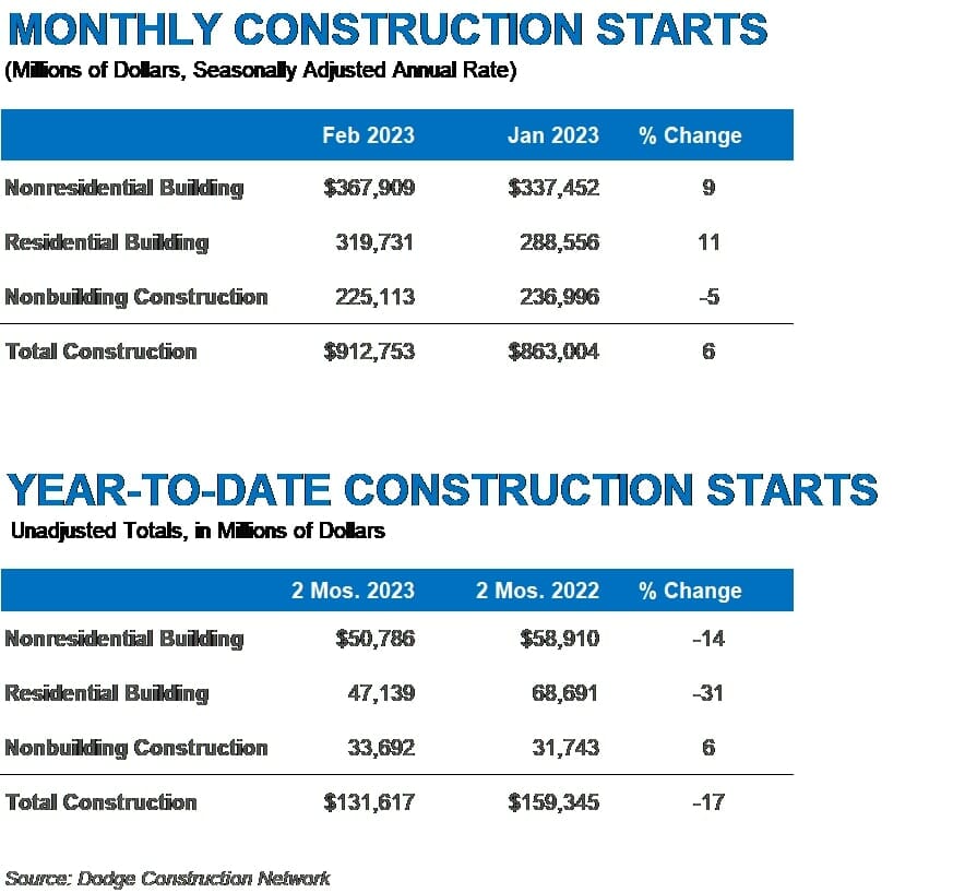 February 2023 Construction Starts