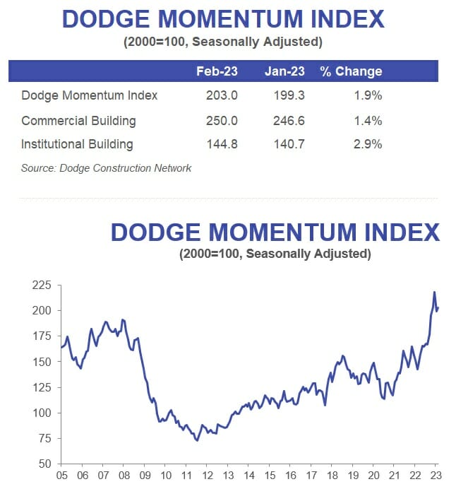 February 2023 Dodge Momentum Index