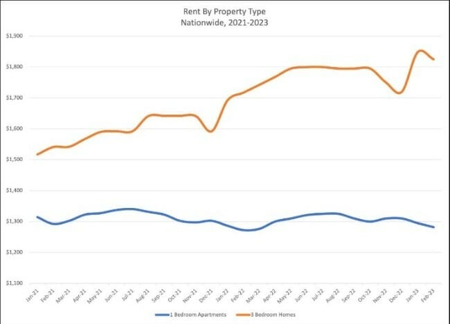 February Rent Prices