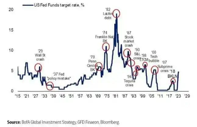 Fed fund rate and broken system