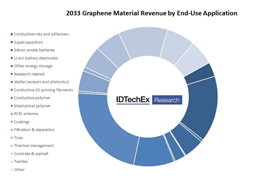 Graphene Batteries