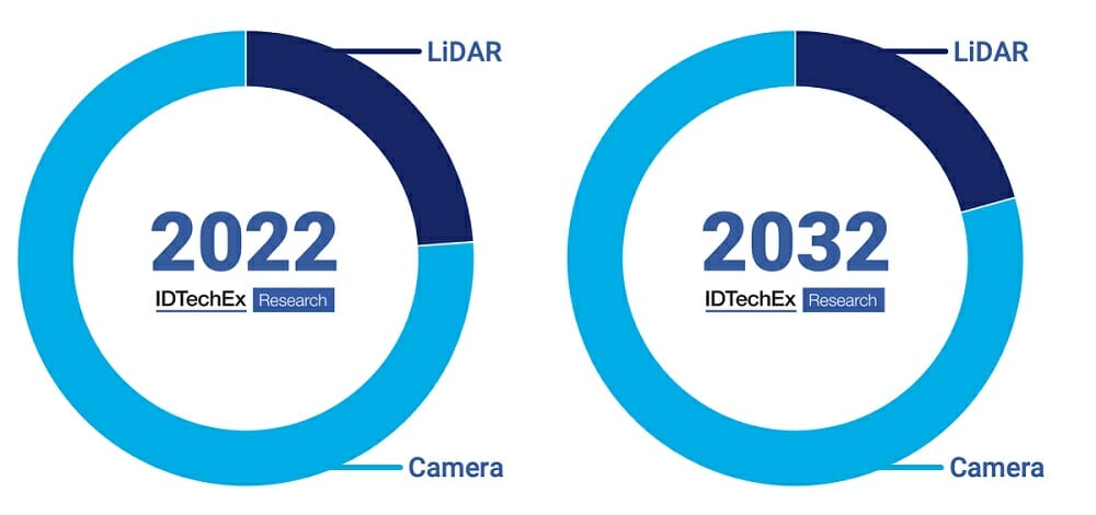 LiDAR v Cameras