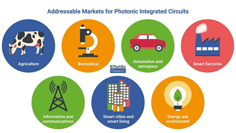 Photonic Integrated Circuits