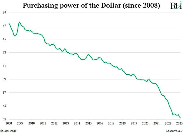 Purchasing Power Of Dollar