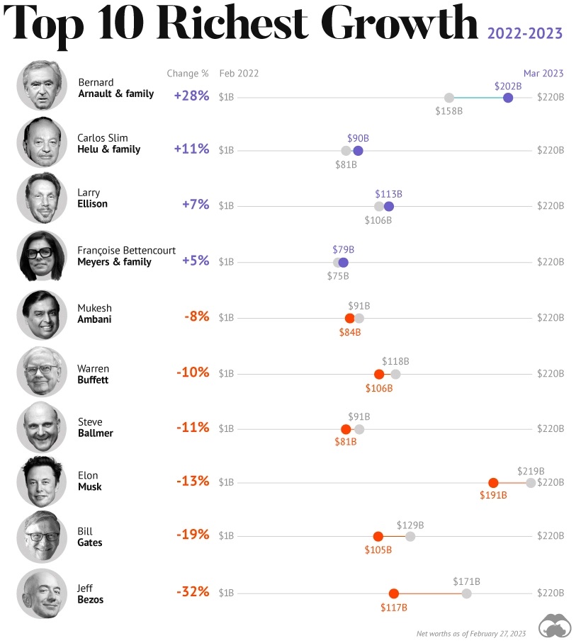 These are the 10 richest people in the world at the start of 2023