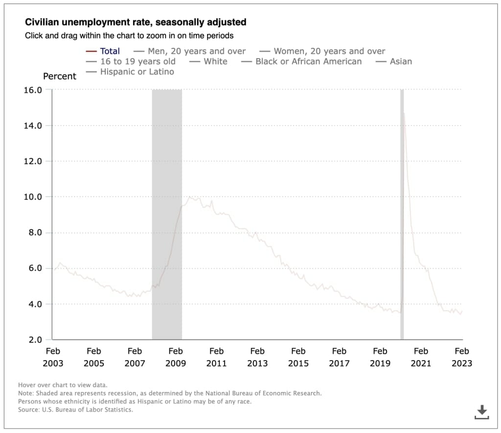 Rising Inflation