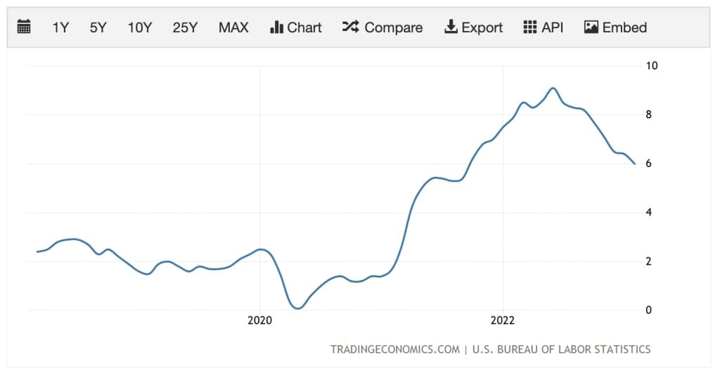 Rising Inflation