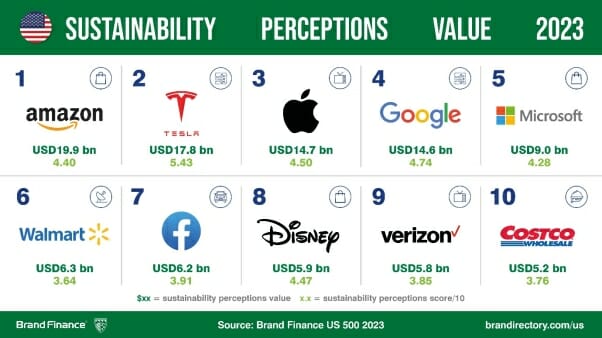 Sustainability Perceptions Value 2023