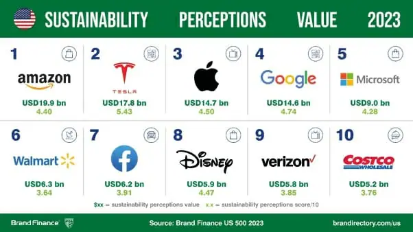 Reclaims Title As USA's Most Valuable Brand, Despite Losing Brand  Value