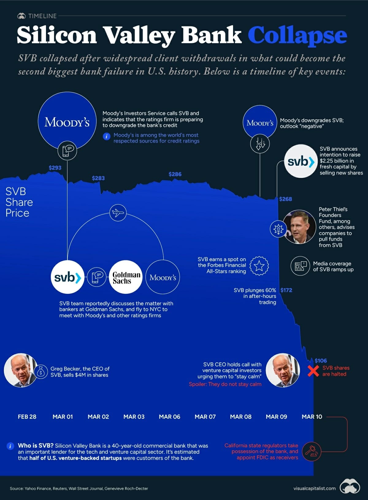 The Shocking Collapse Of Silicon Valley Bank 