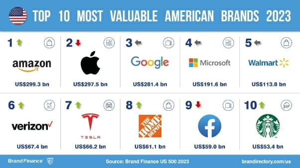 Top 10 Most Valuable Brands 2023 