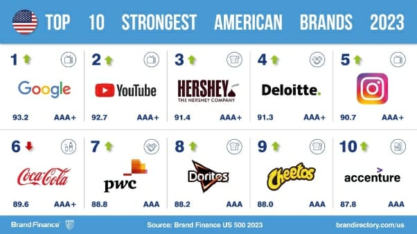 Top 10 Strongest American Brands 2023