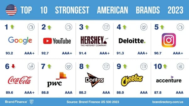 Reclaims Title As USA's Most Valuable Brand, Despite Losing Brand  Value