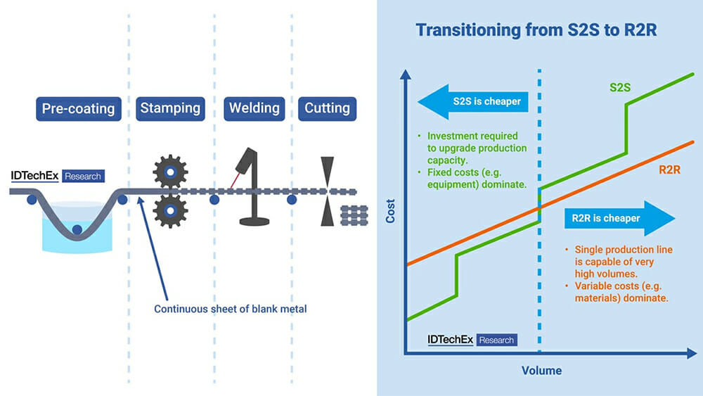 Transition To Roll-To-Roll PEM Fuel Cells