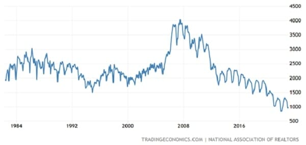 United States Total Housing Inventory