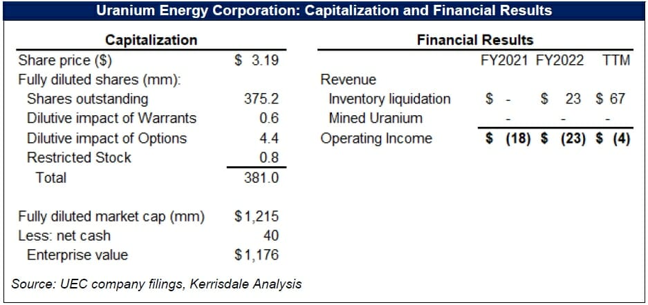 Uranium Energy Corporation