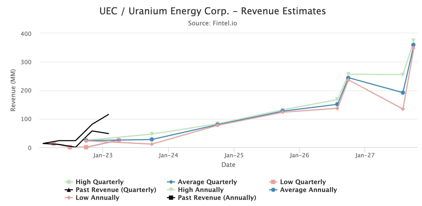 Uranium Energy