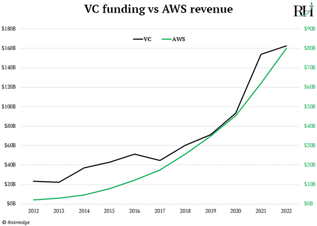 VC vs AWS