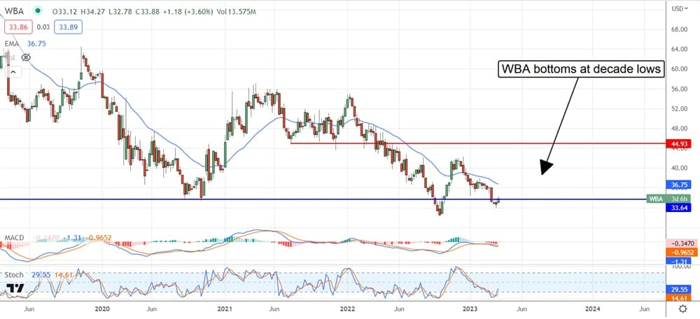 Walgreens Boots Alliance