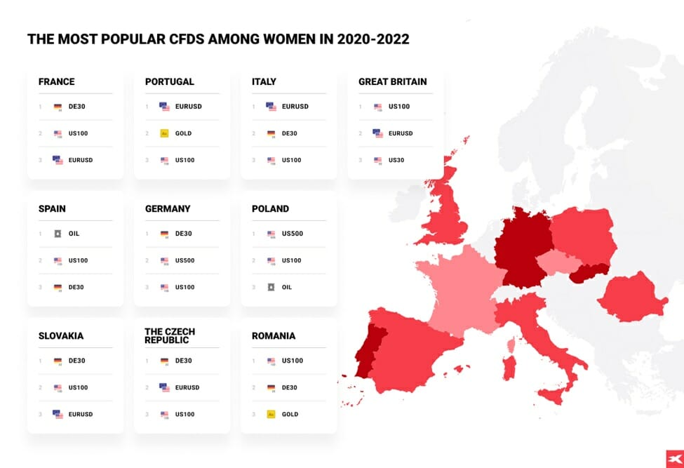 Women investment - CFDs