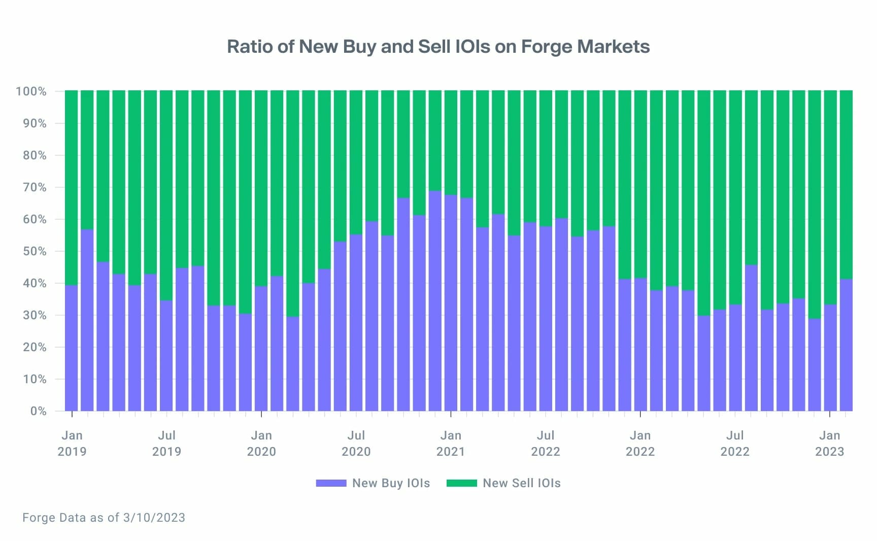 buy and sell IOIs