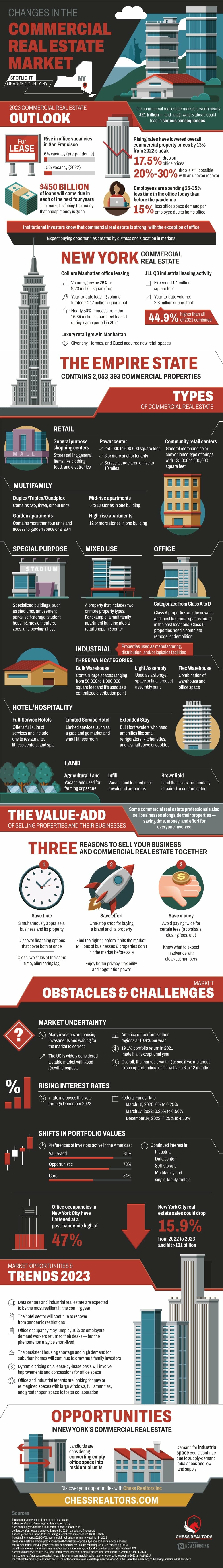 commercial real estate market infographic