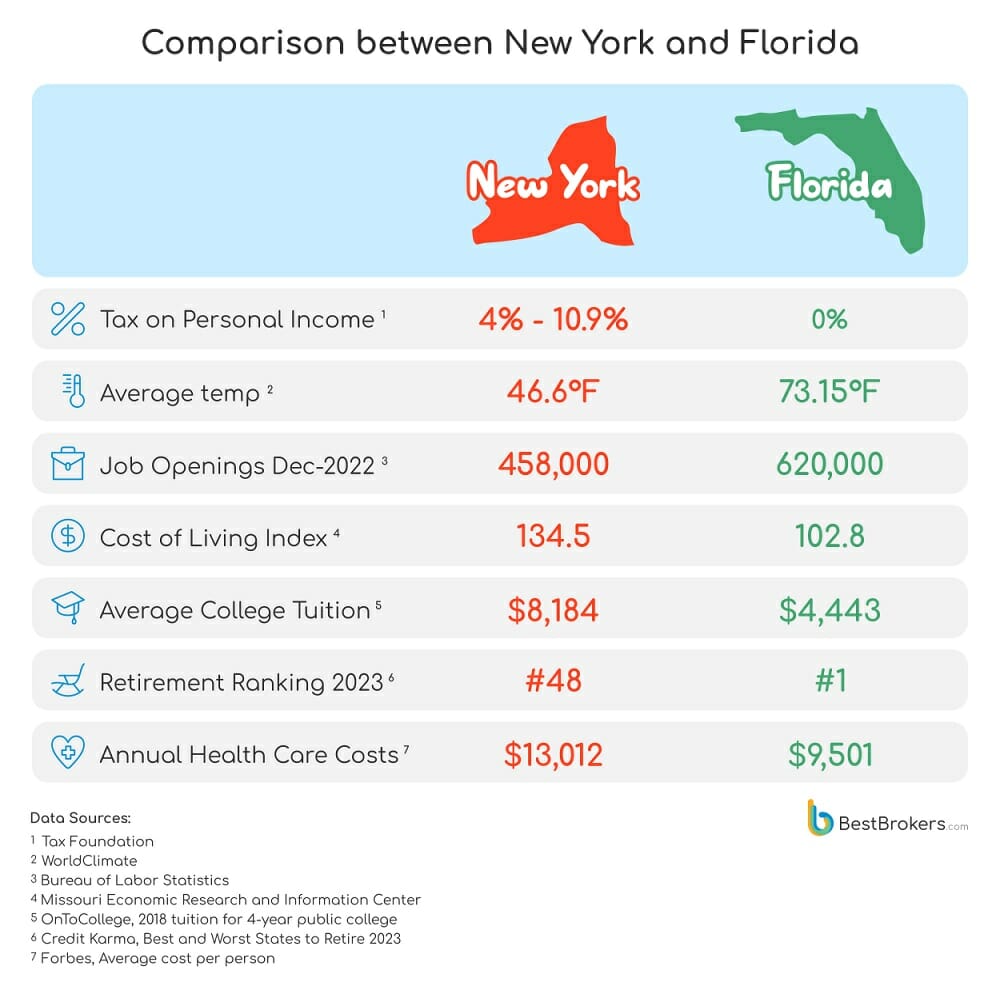 comparison between new york and florida
