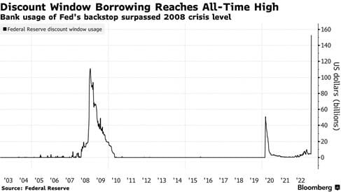 discount window borrowing