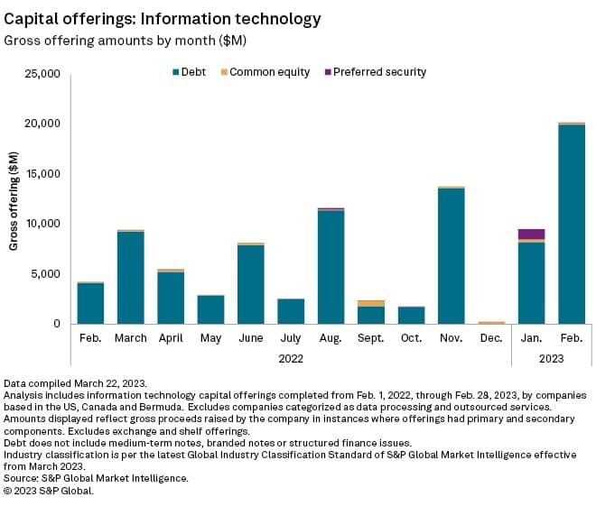 Infotech Capital Markets Activity