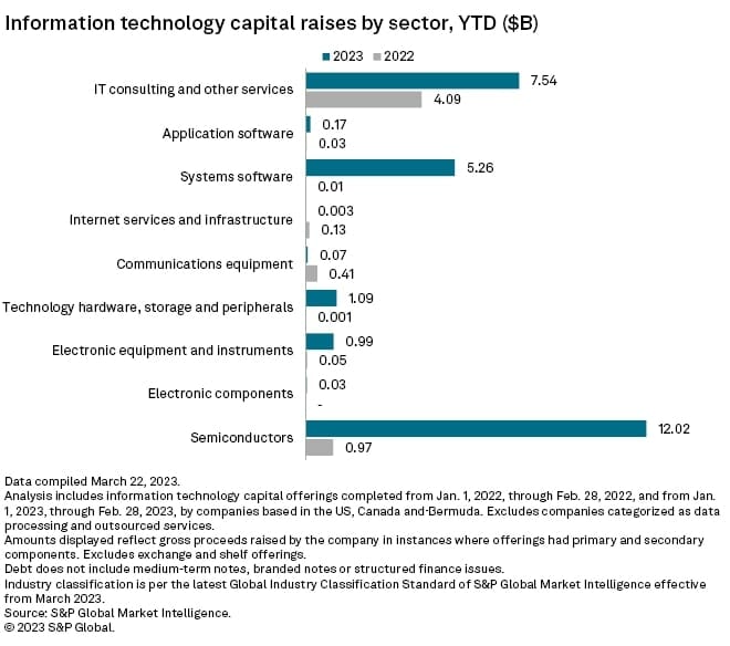 Infotech Capital Markets Activity