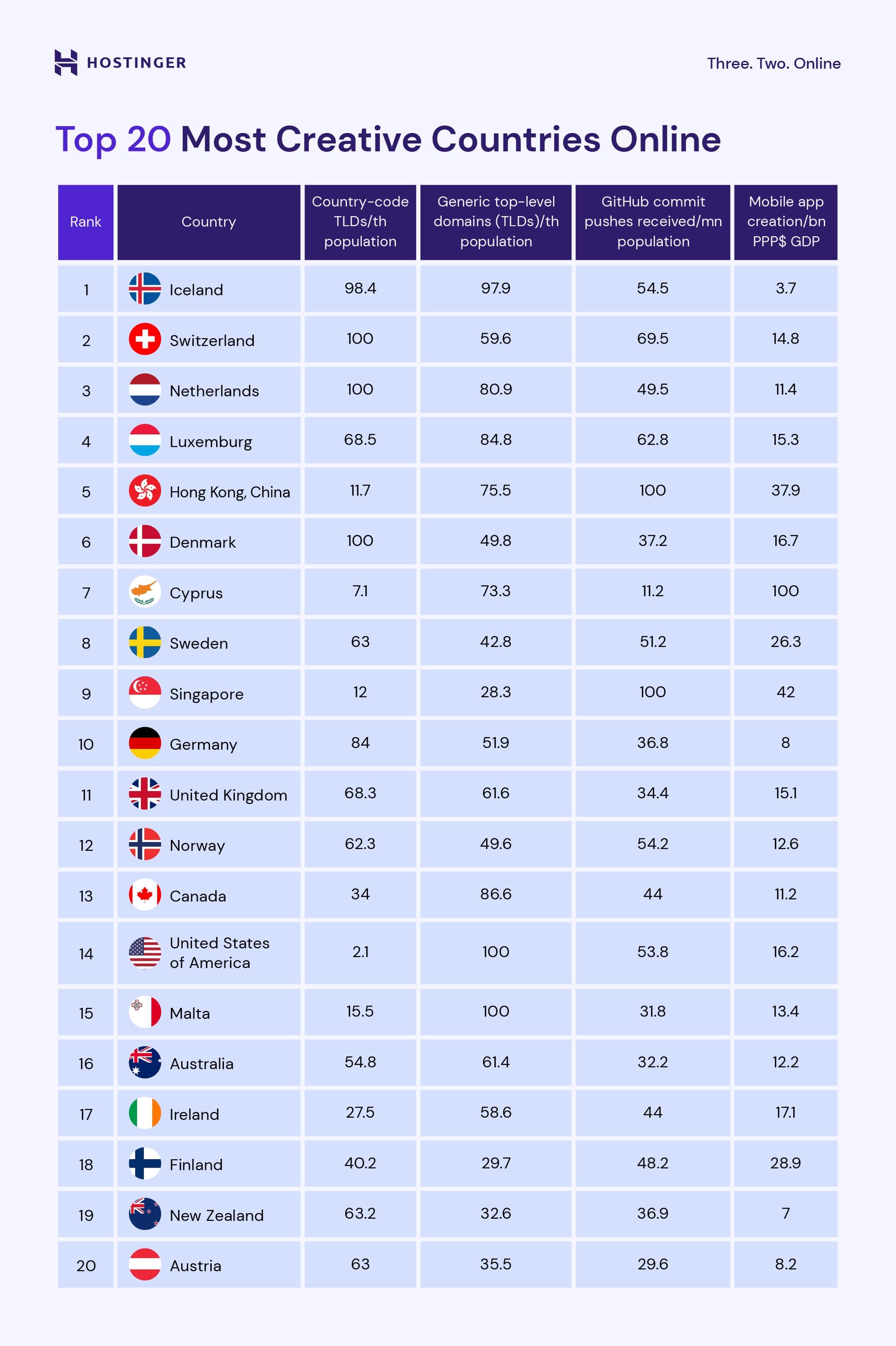 Most Creative Countries