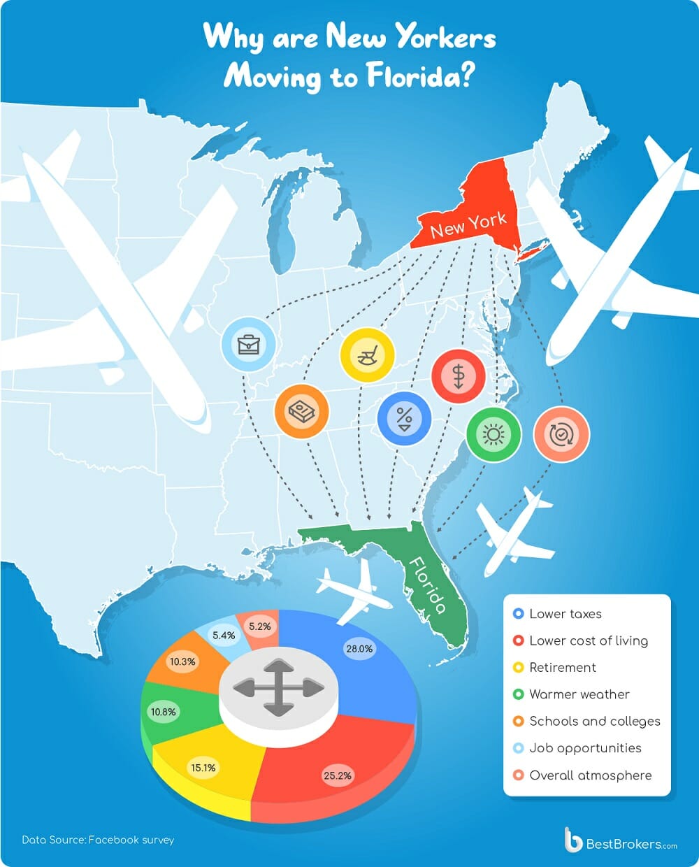 why are new yorkers moving to florida