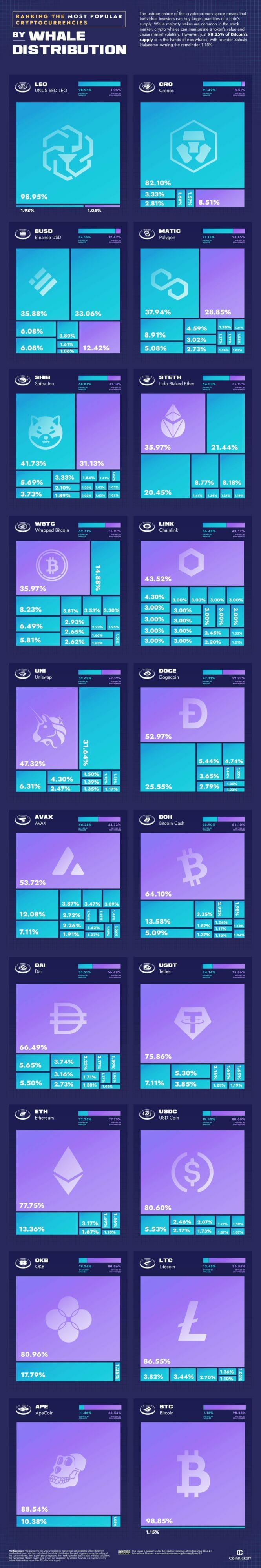 Ranking the Most Popular Cryptocurrencies by Whale Distribution