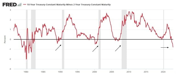 10 Year Treasury