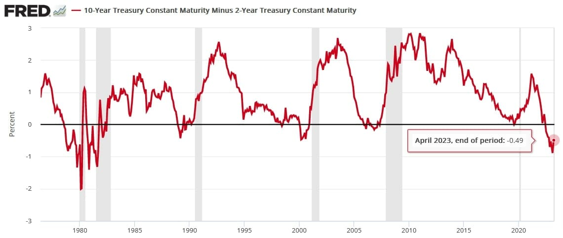 10 Year Treasury