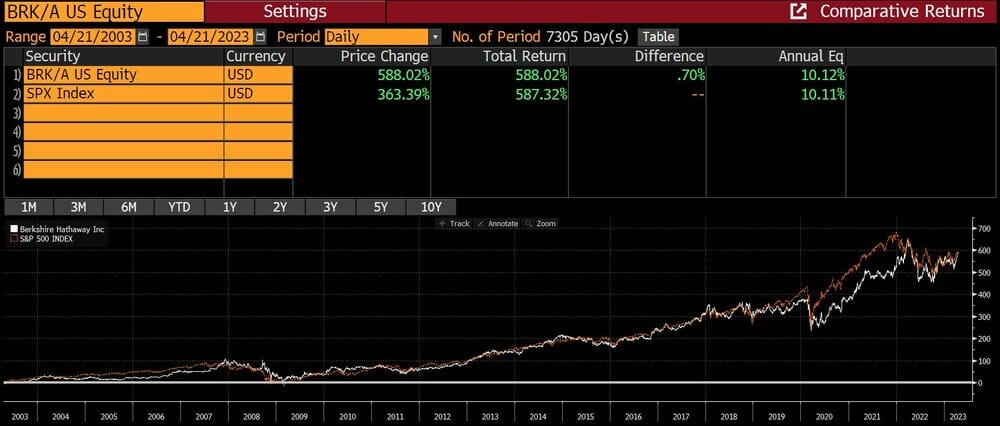 Berkshire Hathaway 20 year