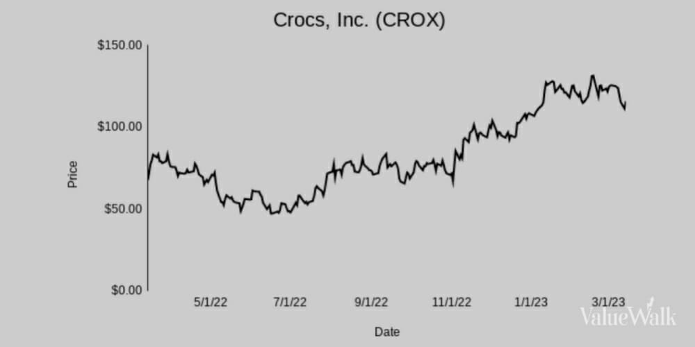 Choice Equities On Crocs