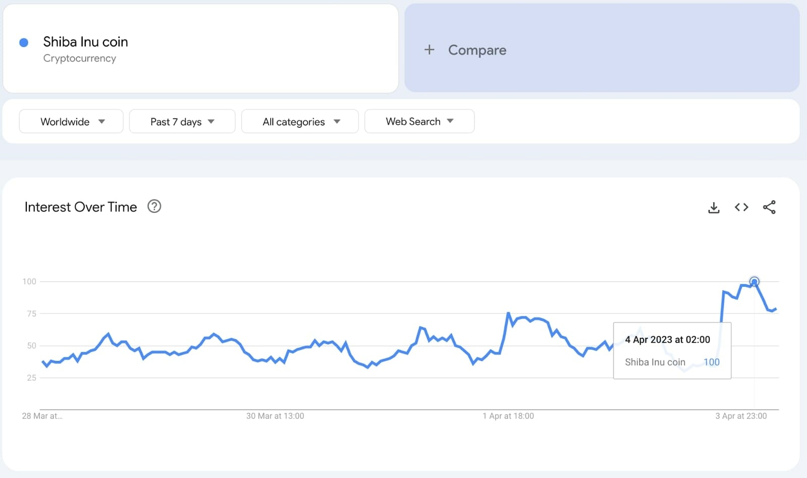 Dogecoin Searches