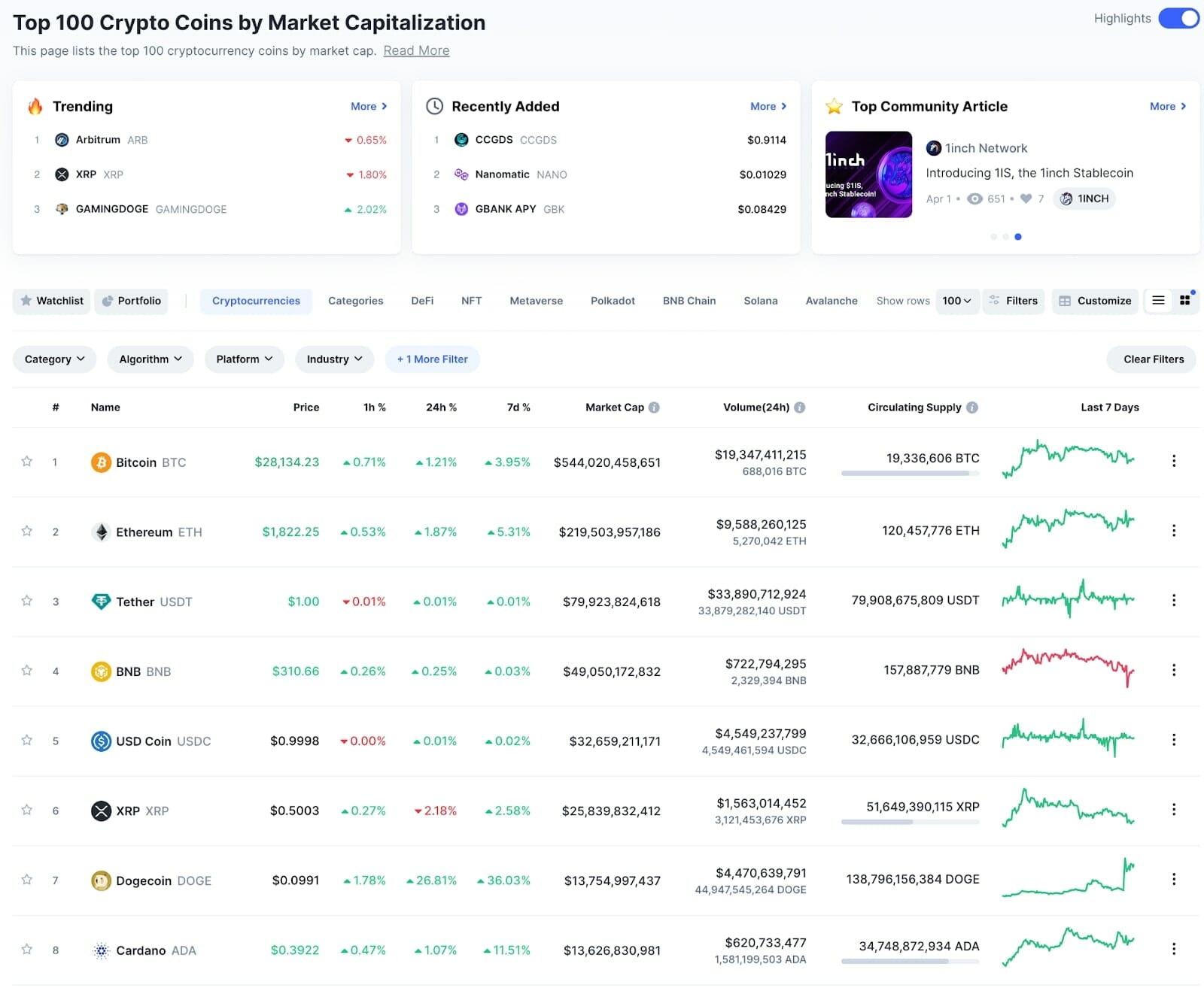 Dogecoin Searches