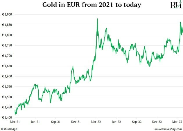 Gold in EUR from 2021 to today
