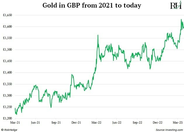 Gold in GBP from 2021 to today