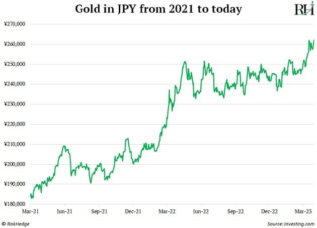 Gold in JPY from 2021 to today
