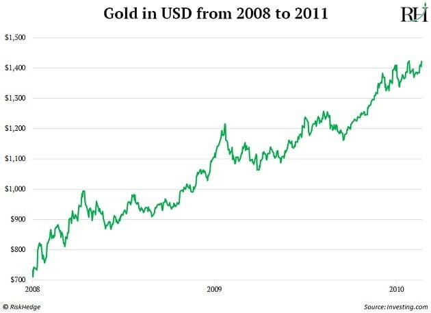 Gold in USD from 2008 to 2011