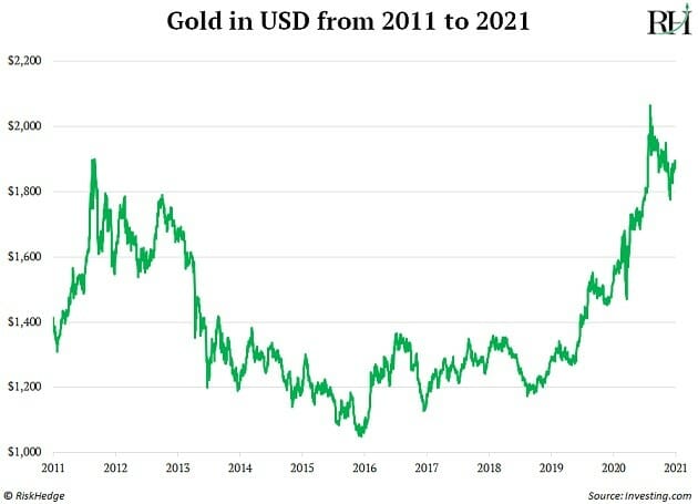 Gold in USD from 2011 to 2021