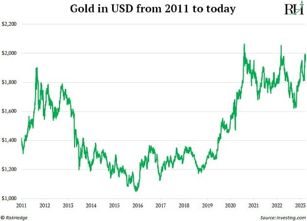 Gold in USD from 2021 to today